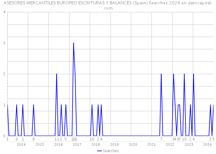 ASESORES MERCANTILES EUROPEO ESCRITURAS Y BALANCES (Spain) Searches 2024 