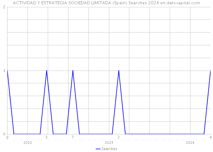 ACTIVIDAD Y ESTRATEGIA SOCIEDAD LIMITADA (Spain) Searches 2024 