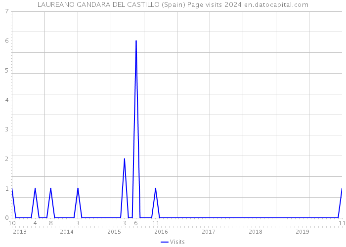 LAUREANO GANDARA DEL CASTILLO (Spain) Page visits 2024 