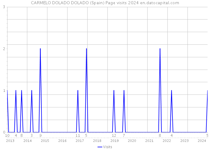 CARMELO DOLADO DOLADO (Spain) Page visits 2024 