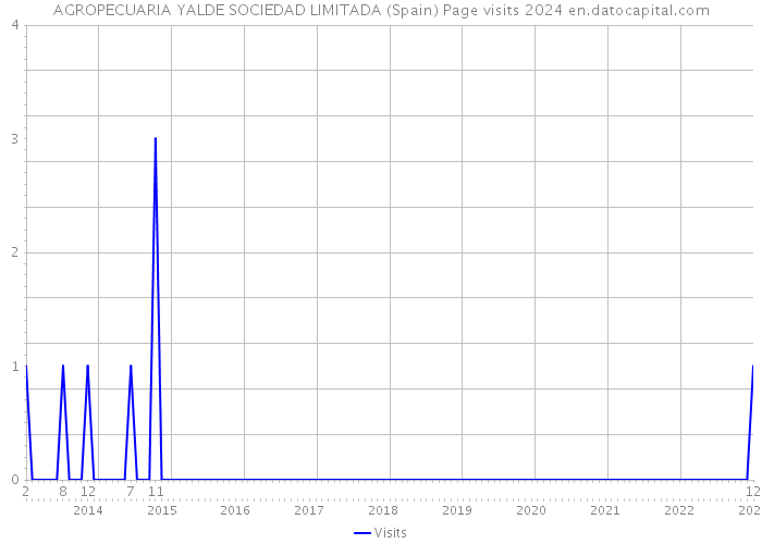 AGROPECUARIA YALDE SOCIEDAD LIMITADA (Spain) Page visits 2024 