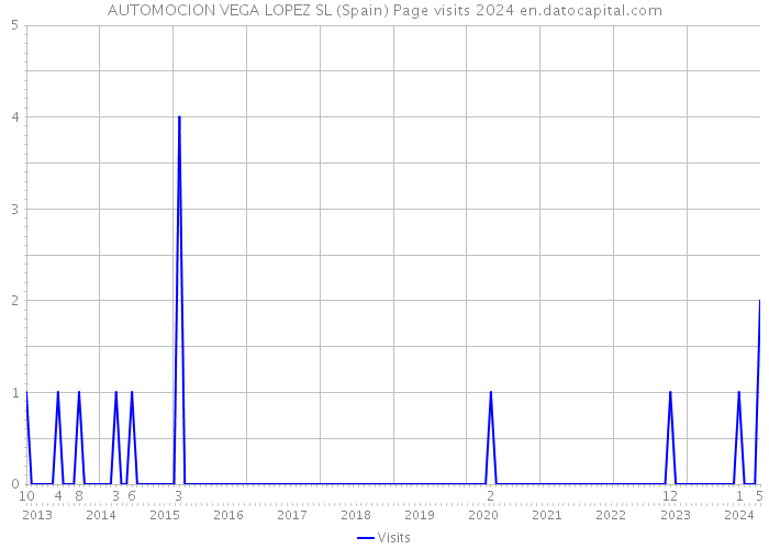AUTOMOCION VEGA LOPEZ SL (Spain) Page visits 2024 