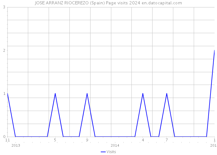 JOSE ARRANZ RIOCEREZO (Spain) Page visits 2024 