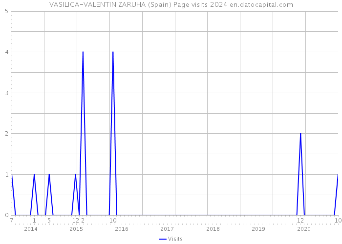 VASILICA-VALENTIN ZARUHA (Spain) Page visits 2024 