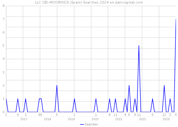 LLC GEI-MOORINGS (Spain) Searches 2024 
