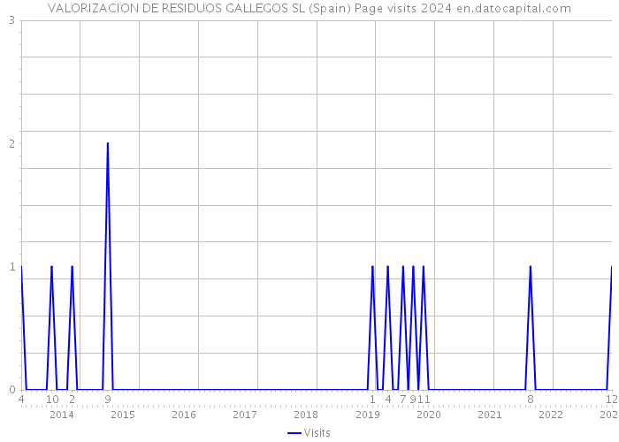 VALORIZACION DE RESIDUOS GALLEGOS SL (Spain) Page visits 2024 