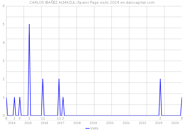 CARLOS IBAÑEZ ALMAZUL (Spain) Page visits 2024 