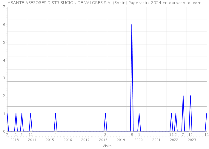 ABANTE ASESORES DISTRIBUCION DE VALORES S.A. (Spain) Page visits 2024 