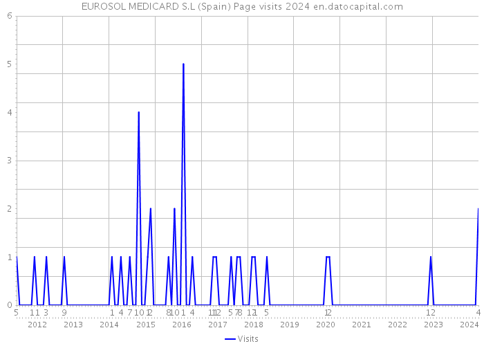EUROSOL MEDICARD S.L (Spain) Page visits 2024 
