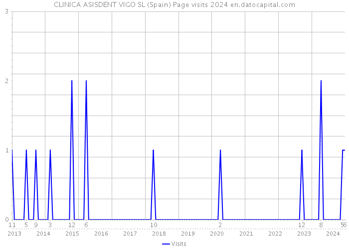 CLINICA ASISDENT VIGO SL (Spain) Page visits 2024 