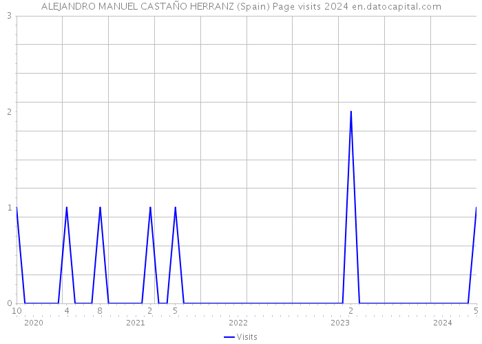 ALEJANDRO MANUEL CASTAÑO HERRANZ (Spain) Page visits 2024 