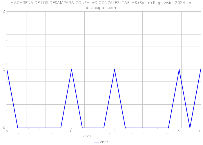 MACARENA DE LOS DESAMPARA GONZALVO GONZALEZ-TABLAS (Spain) Page visits 2024 