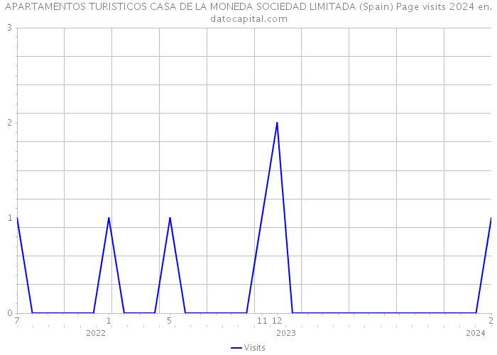 APARTAMENTOS TURISTICOS CASA DE LA MONEDA SOCIEDAD LIMITADA (Spain) Page visits 2024 