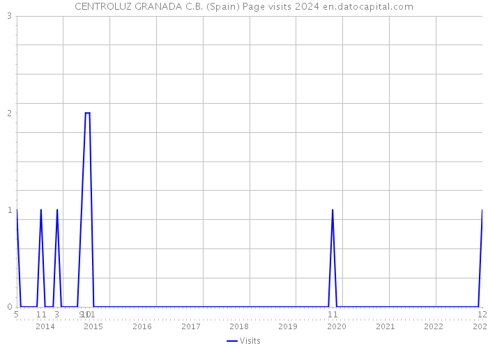 CENTROLUZ GRANADA C.B. (Spain) Page visits 2024 