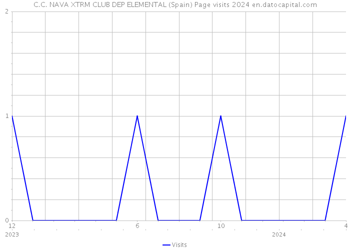 C.C. NAVA XTRM CLUB DEP ELEMENTAL (Spain) Page visits 2024 