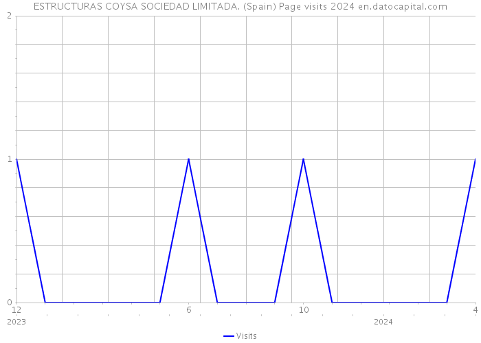 ESTRUCTURAS COYSA SOCIEDAD LIMITADA. (Spain) Page visits 2024 