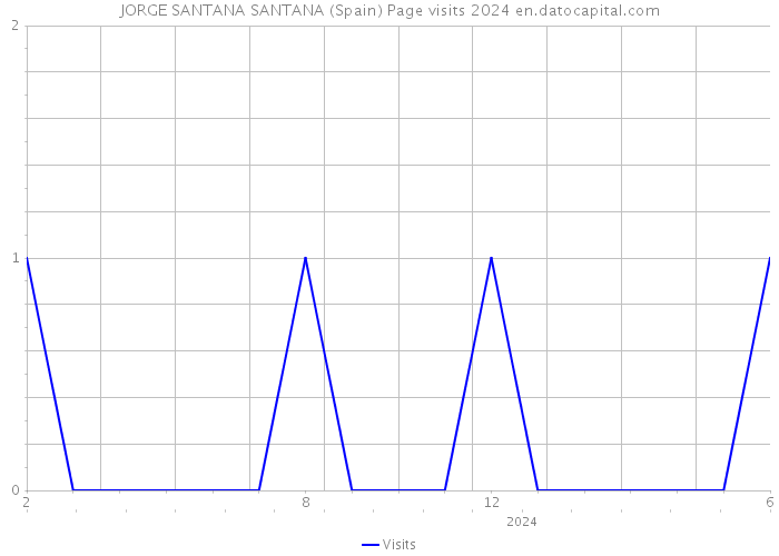 JORGE SANTANA SANTANA (Spain) Page visits 2024 