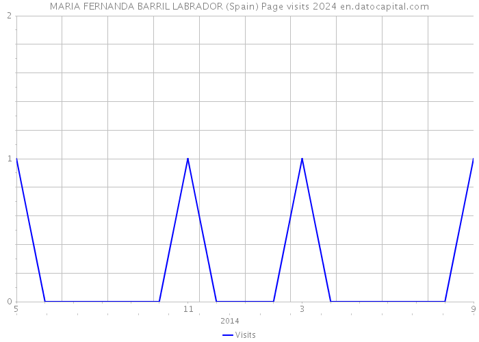 MARIA FERNANDA BARRIL LABRADOR (Spain) Page visits 2024 