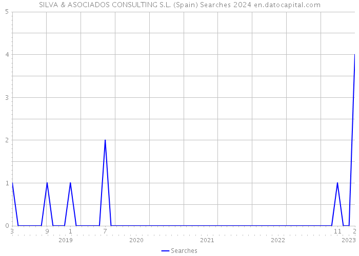 SILVA & ASOCIADOS CONSULTING S.L. (Spain) Searches 2024 