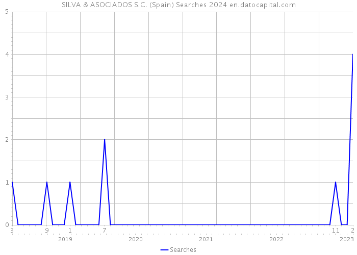SILVA & ASOCIADOS S.C. (Spain) Searches 2024 