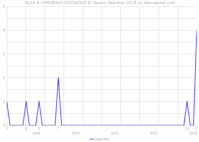 SILVA & CARDENAS ASOCIADOS SL (Spain) Searches 2024 