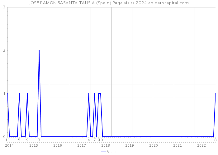JOSE RAMON BASANTA TAUSIA (Spain) Page visits 2024 