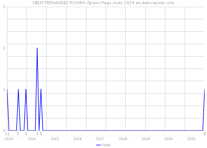 NEUS FERNANDEZ ROVIRA (Spain) Page visits 2024 