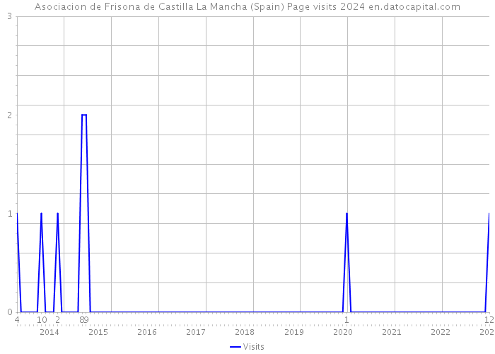 Asociacion de Frisona de Castilla La Mancha (Spain) Page visits 2024 