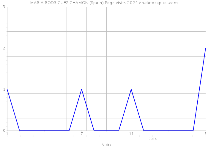 MARIA RODRIGUEZ CHAMON (Spain) Page visits 2024 