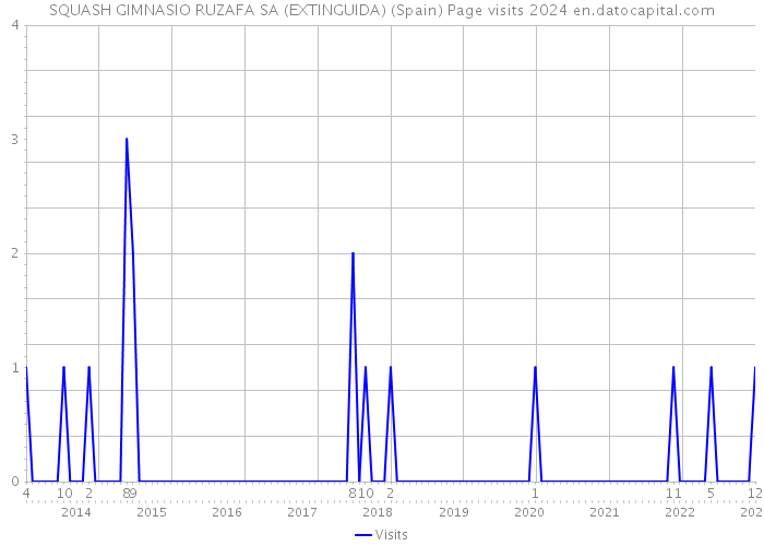 SQUASH GIMNASIO RUZAFA SA (EXTINGUIDA) (Spain) Page visits 2024 