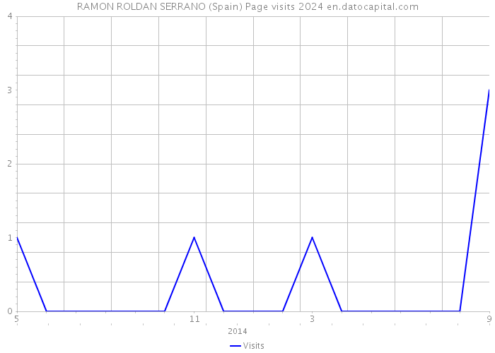 RAMON ROLDAN SERRANO (Spain) Page visits 2024 