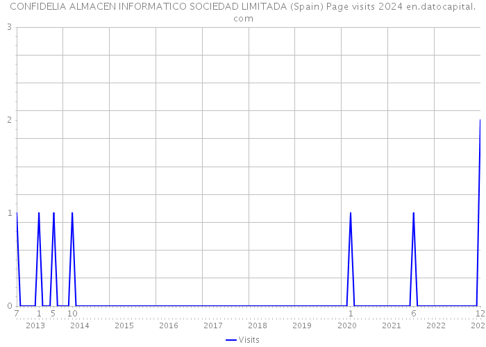 CONFIDELIA ALMACEN INFORMATICO SOCIEDAD LIMITADA (Spain) Page visits 2024 