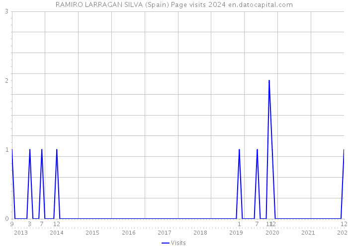 RAMIRO LARRAGAN SILVA (Spain) Page visits 2024 