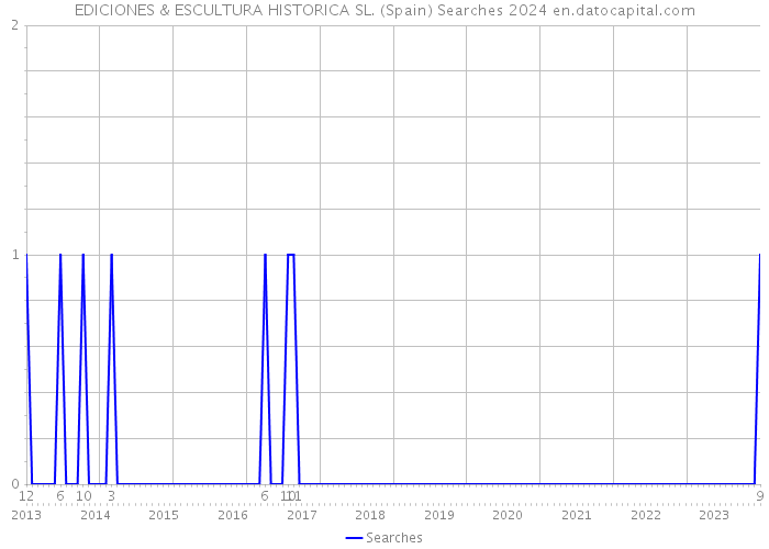 EDICIONES & ESCULTURA HISTORICA SL. (Spain) Searches 2024 