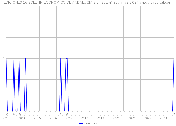 EDICIONES 16 BOLETIN ECONOMICO DE ANDALUCIA S.L. (Spain) Searches 2024 