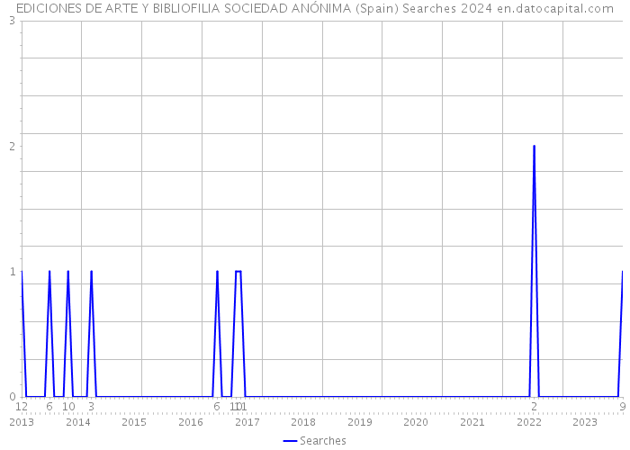 EDICIONES DE ARTE Y BIBLIOFILIA SOCIEDAD ANÓNIMA (Spain) Searches 2024 