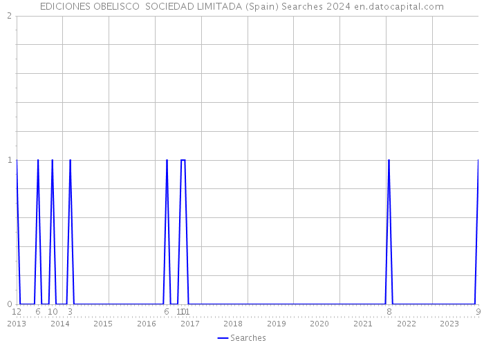 EDICIONES OBELISCO SOCIEDAD LIMITADA (Spain) Searches 2024 