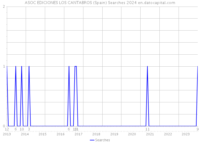 ASOC EDICIONES LOS CANTABROS (Spain) Searches 2024 