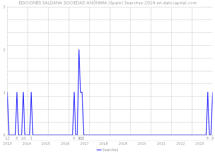 EDICIONES SALDANA SOCIEDAD ANÓNIMA (Spain) Searches 2024 