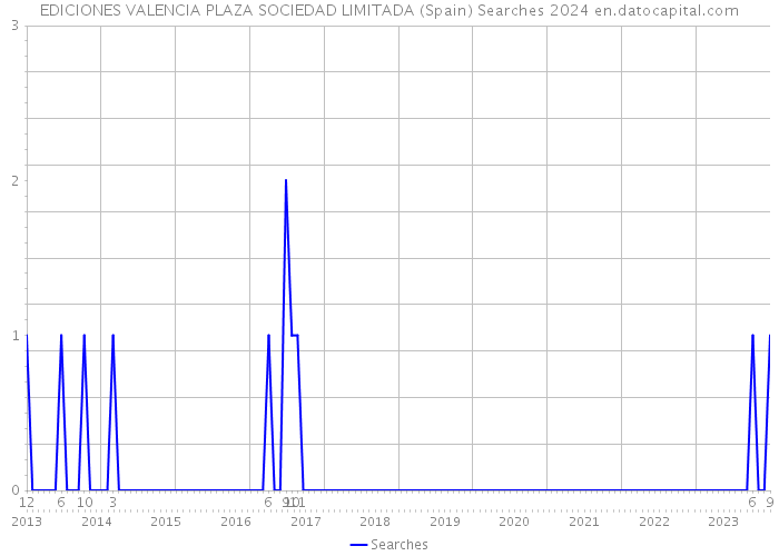 EDICIONES VALENCIA PLAZA SOCIEDAD LIMITADA (Spain) Searches 2024 