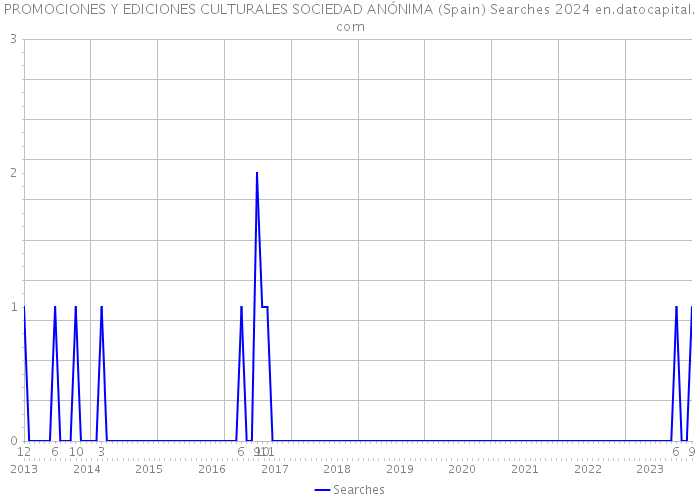 PROMOCIONES Y EDICIONES CULTURALES SOCIEDAD ANÓNIMA (Spain) Searches 2024 