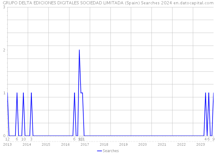 GRUPO DELTA EDICIONES DIGITALES SOCIEDAD LIMITADA (Spain) Searches 2024 