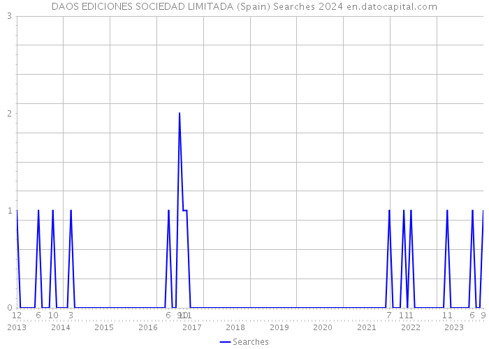 DAOS EDICIONES SOCIEDAD LIMITADA (Spain) Searches 2024 
