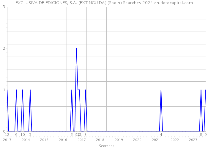 EXCLUSIVA DE EDICIONES, S.A. (EXTINGUIDA) (Spain) Searches 2024 