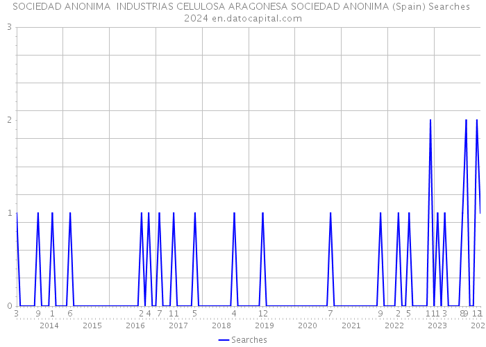 SOCIEDAD ANONIMA INDUSTRIAS CELULOSA ARAGONESA SOCIEDAD ANONIMA (Spain) Searches 2024 