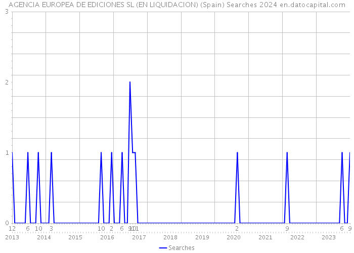 AGENCIA EUROPEA DE EDICIONES SL (EN LIQUIDACION) (Spain) Searches 2024 