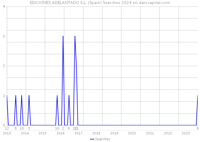 EDICIONES ADELANTADO S.L. (Spain) Searches 2024 
