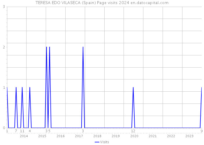 TERESA EDO VILASECA (Spain) Page visits 2024 