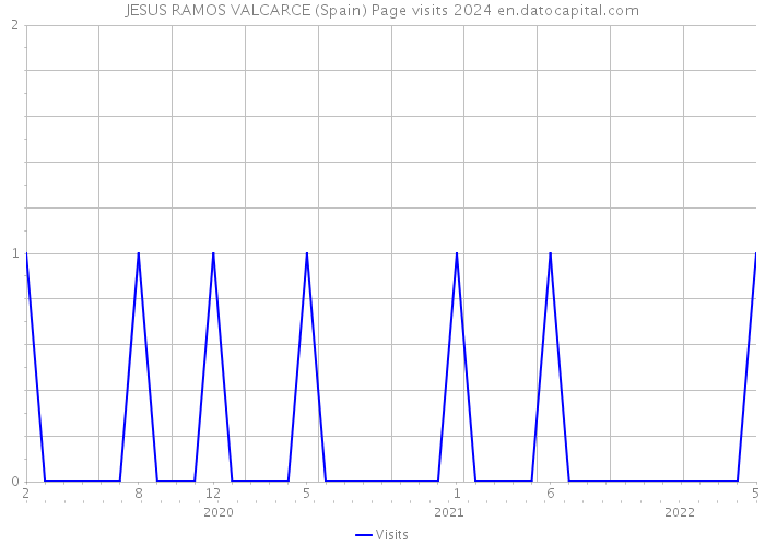 JESUS RAMOS VALCARCE (Spain) Page visits 2024 