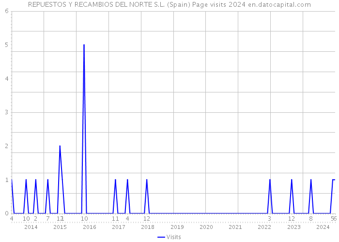 REPUESTOS Y RECAMBIOS DEL NORTE S.L. (Spain) Page visits 2024 